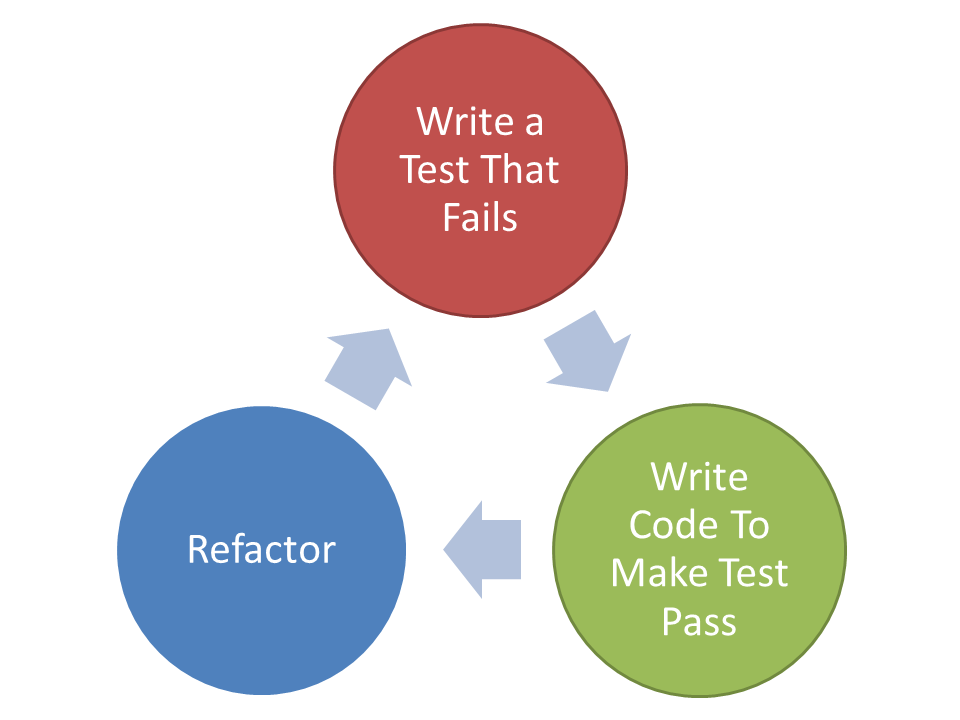 Desarrollo orientado a pruebas. TDD